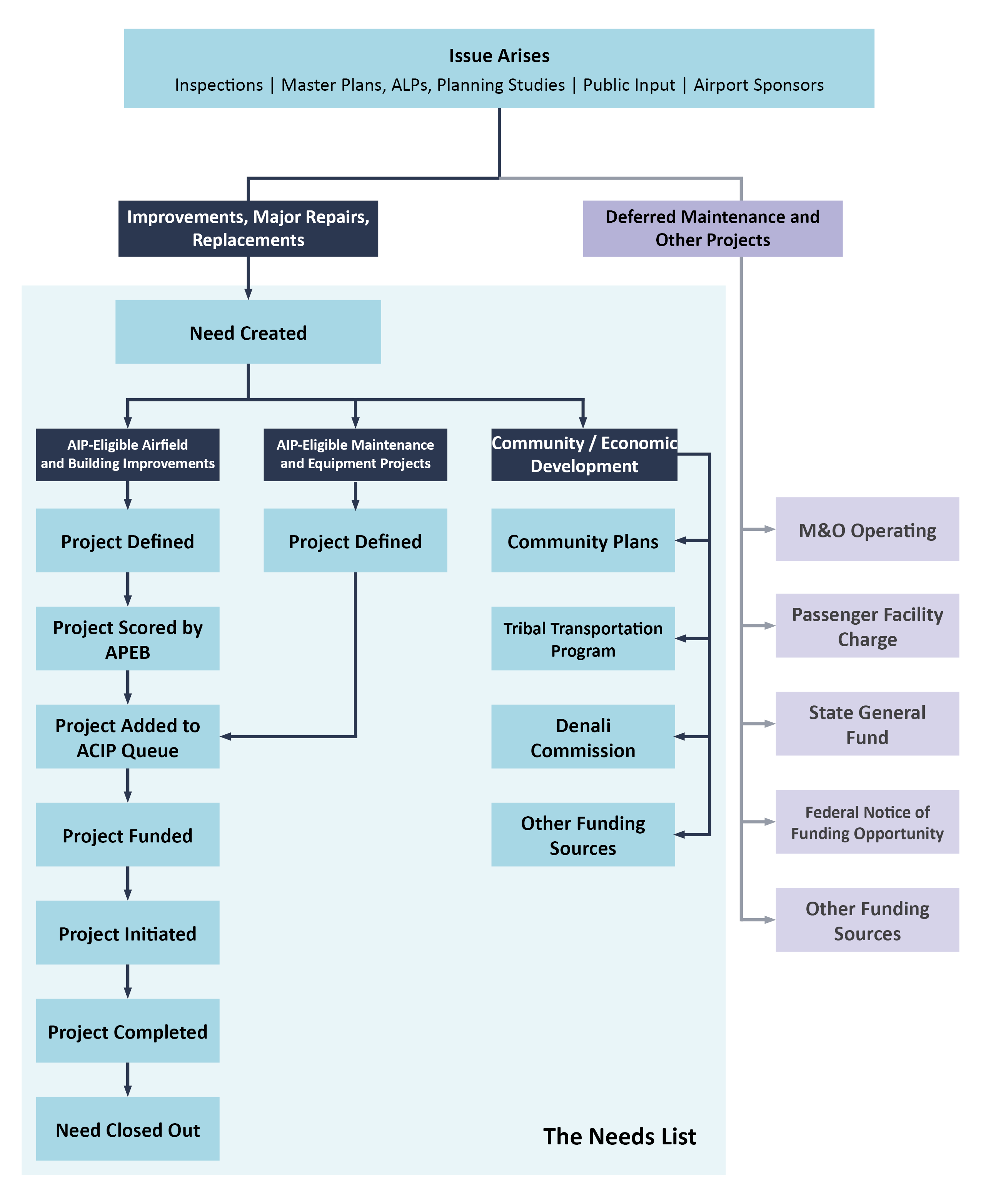 View Process